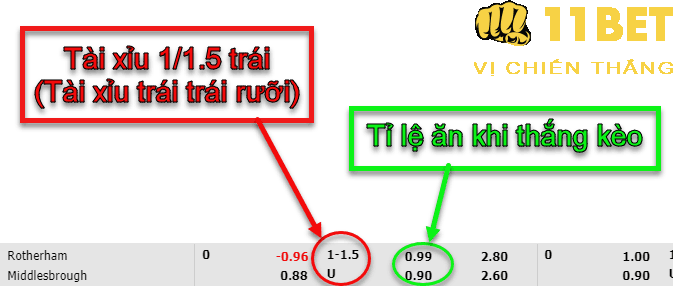 11BET Kèo tài xỉu 1/1.5 trái là gì? Kinh nghiệm cá cược tài xỉu 1.25 trái hay nhất